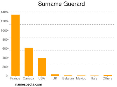 Familiennamen Guerard