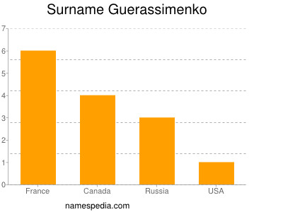 Familiennamen Guerassimenko