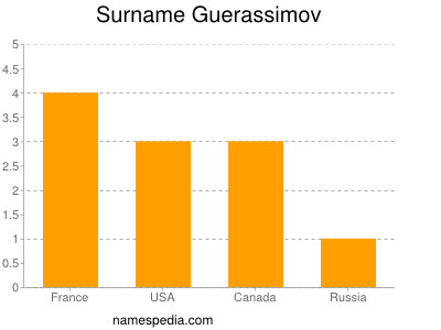 Familiennamen Guerassimov