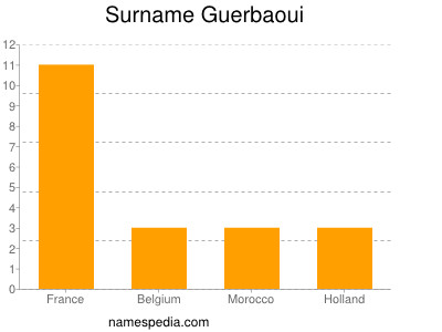 Familiennamen Guerbaoui