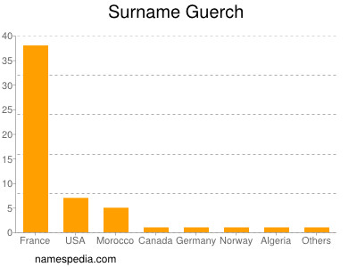 Familiennamen Guerch