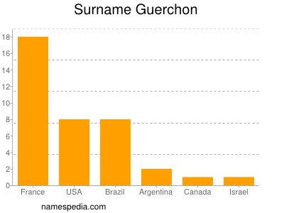 Familiennamen Guerchon