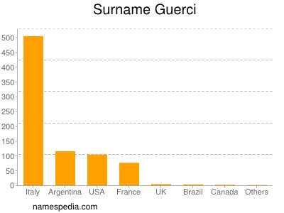 Familiennamen Guerci