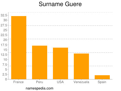 Familiennamen Guere