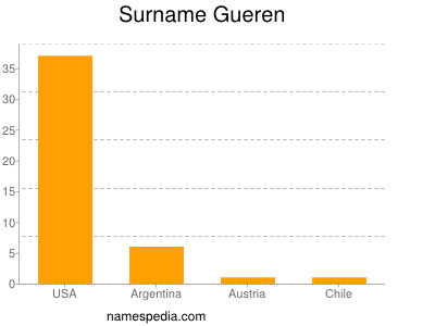 Familiennamen Gueren