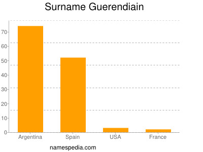 Familiennamen Guerendiain