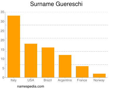 Familiennamen Guereschi