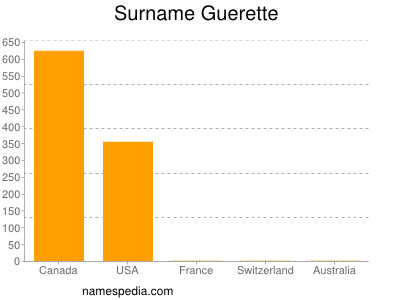 Familiennamen Guerette