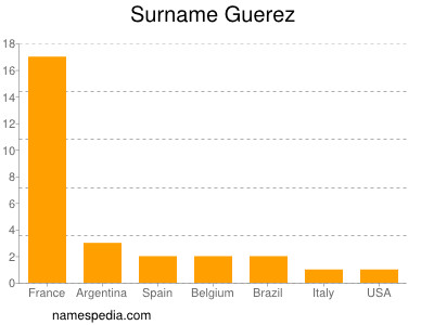 Familiennamen Guerez