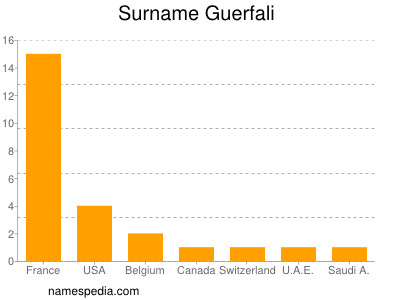 Familiennamen Guerfali