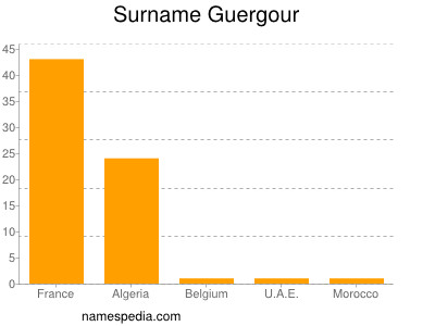 Familiennamen Guergour