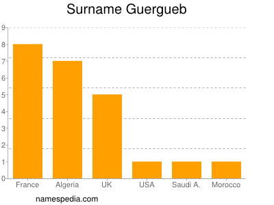 Familiennamen Guergueb