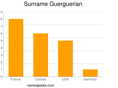 Familiennamen Guerguerian