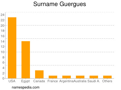 Familiennamen Guergues