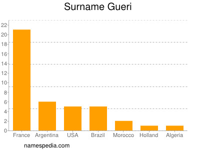 Familiennamen Gueri