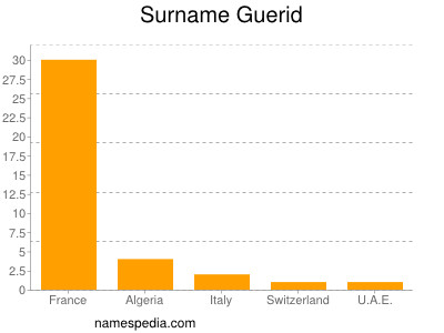 Familiennamen Guerid