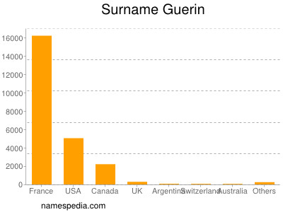 Familiennamen Guerin