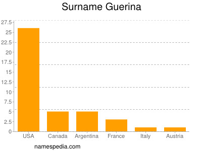 Familiennamen Guerina