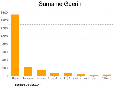 Familiennamen Guerini