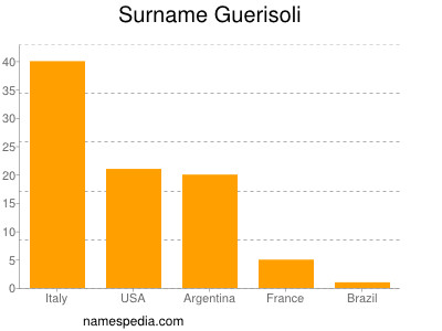 Familiennamen Guerisoli