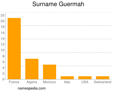 Familiennamen Guermah