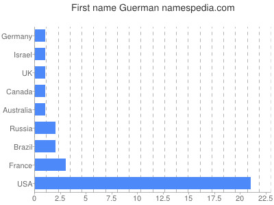 Vornamen Guerman