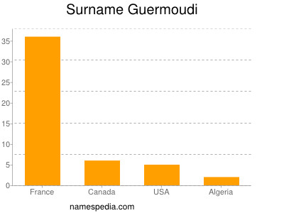 Familiennamen Guermoudi