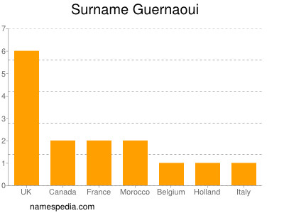 Familiennamen Guernaoui