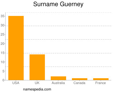 Familiennamen Guerney