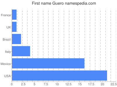 Vornamen Guero