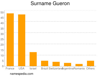 Familiennamen Gueron