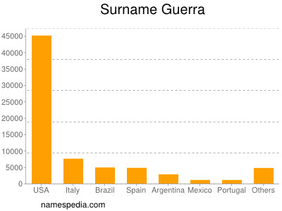 Familiennamen Guerra