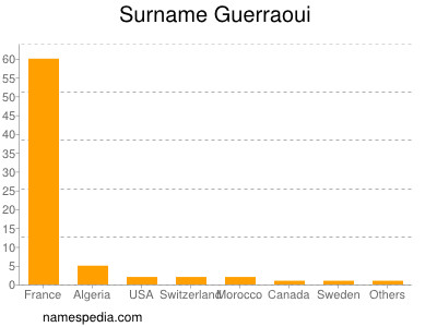 Familiennamen Guerraoui