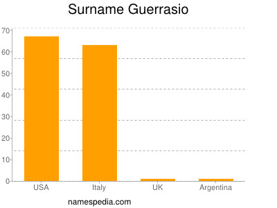 Familiennamen Guerrasio