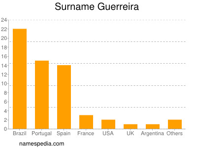 nom Guerreira