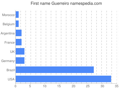 Vornamen Guerreiro