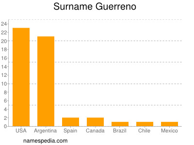 Familiennamen Guerreno