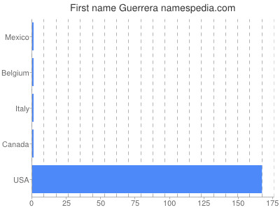 Vornamen Guerrera