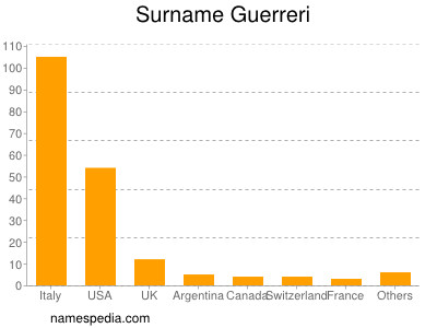 Familiennamen Guerreri