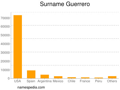 Familiennamen Guerrero