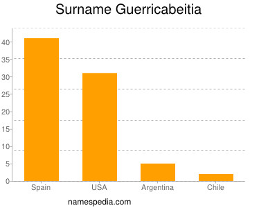 nom Guerricabeitia