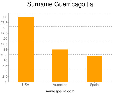 Familiennamen Guerricagoitia