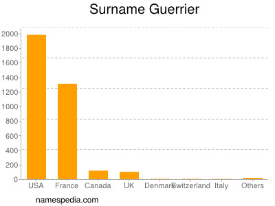 Familiennamen Guerrier