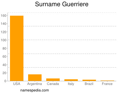 Familiennamen Guerriere