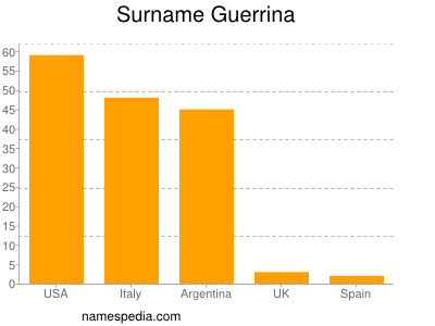 nom Guerrina