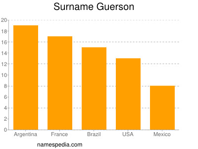 Familiennamen Guerson