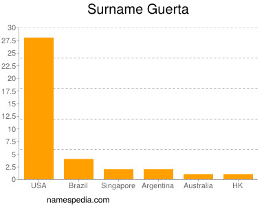 Familiennamen Guerta