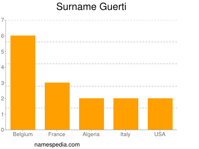 Familiennamen Guerti