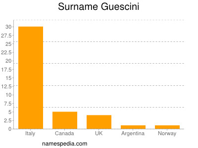 Familiennamen Guescini