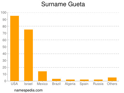 Familiennamen Gueta